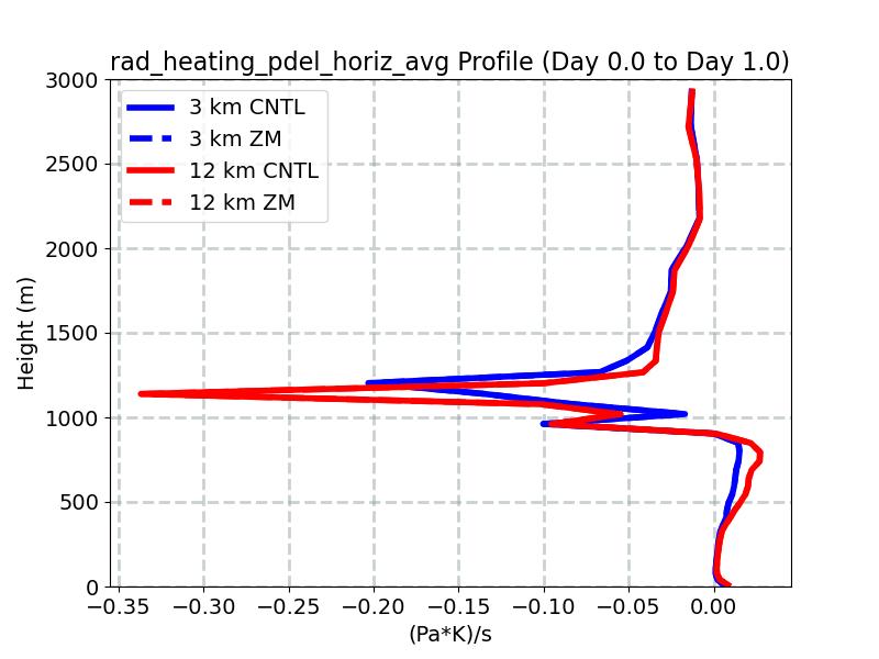 rad_heating_pdel_horiz_avg_profile_window1.jpg