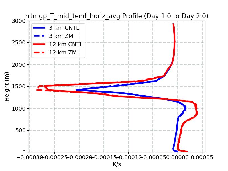 rrtmgp_T_mid_tend_horiz_avg_profile_window2.jpg