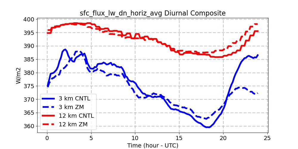 sfc_flux_lw_dn_horiz_avg_diurnal1d.jpg