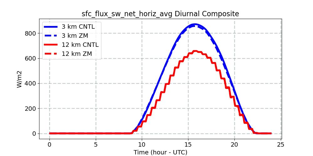 sfc_flux_sw_net_horiz_avg_diurnal1d.jpg