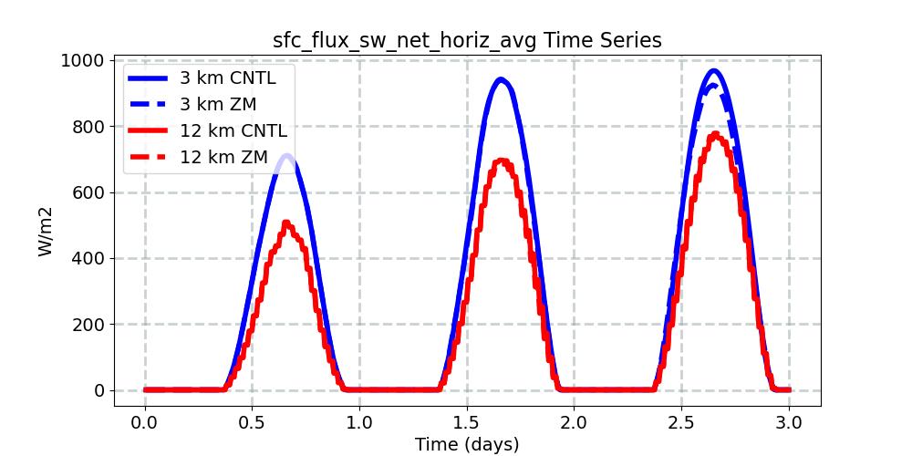 sfc_flux_sw_net_horiz_avg_timeseries.jpg