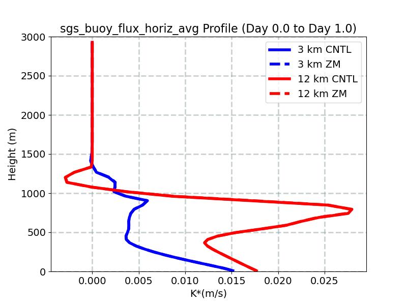 sgs_buoy_flux_horiz_avg_profile_window1.jpg