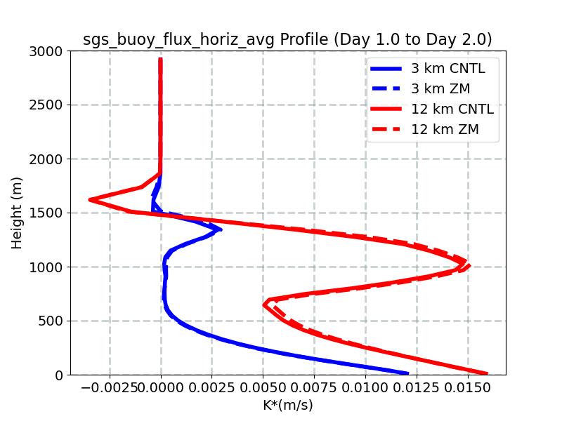 sgs_buoy_flux_horiz_avg_profile_window2.jpg