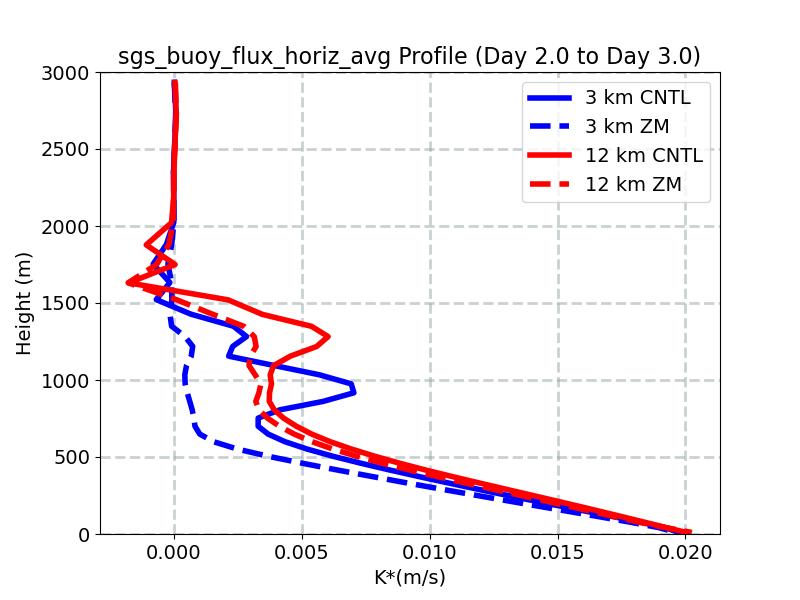sgs_buoy_flux_horiz_avg_profile_window3.jpg