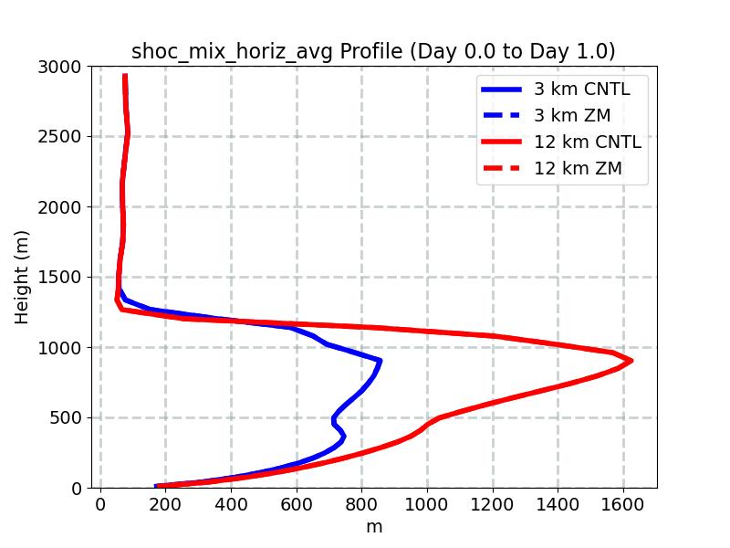 shoc_mix_horiz_avg_profile_window1.jpg