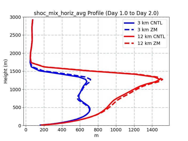 shoc_mix_horiz_avg_profile_window2.jpg