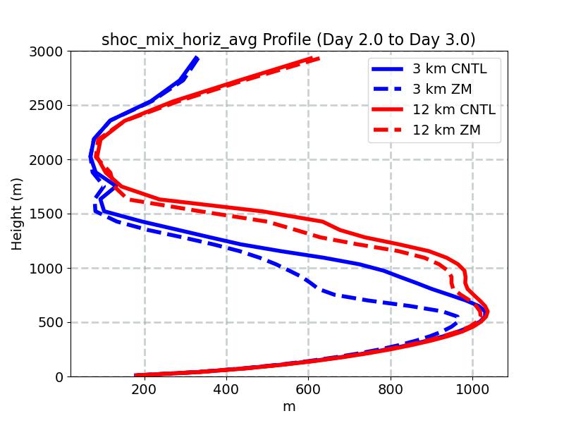shoc_mix_horiz_avg_profile_window3.jpg
