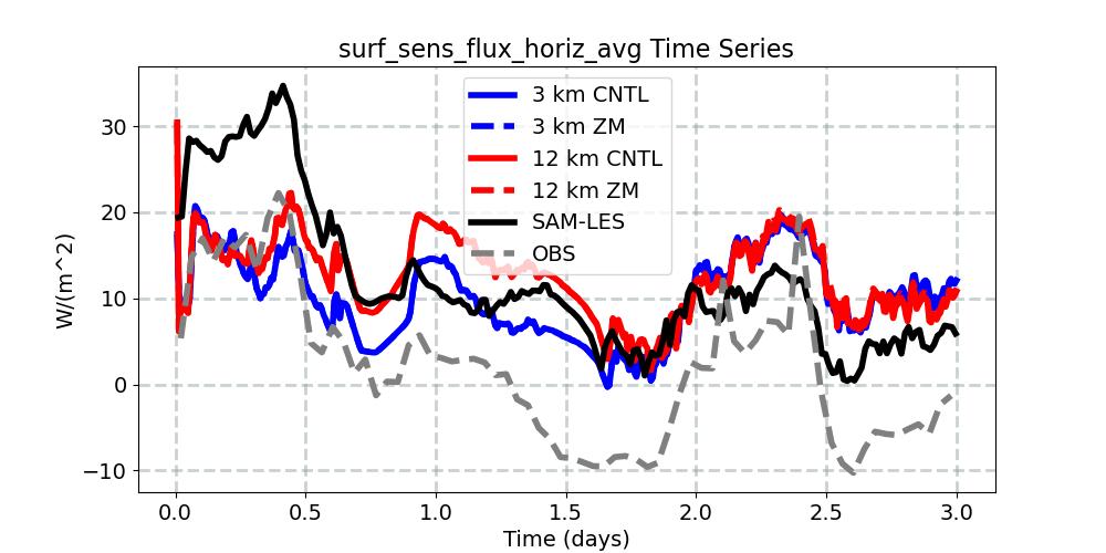 surf_sens_flux_horiz_avg_timeseries.jpg
