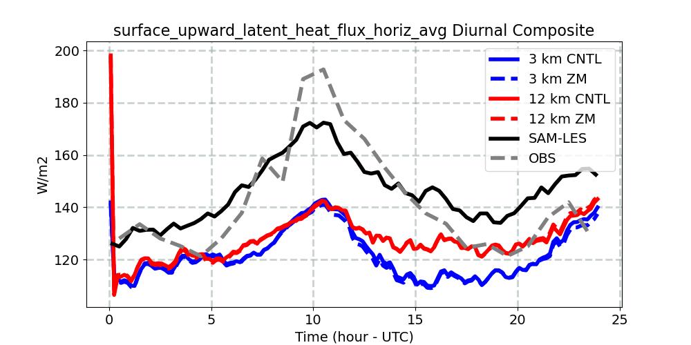 surface_upward_latent_heat_flux_horiz_avg_diurnal1d.jpg
