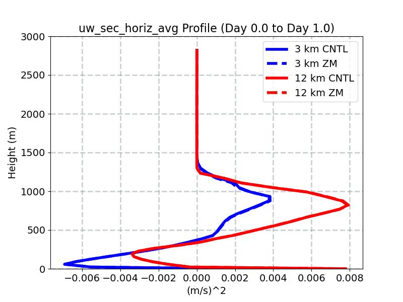 uw_sec_horiz_avg_profile_window1.jpg