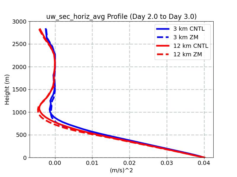 uw_sec_horiz_avg_profile_window3.jpg