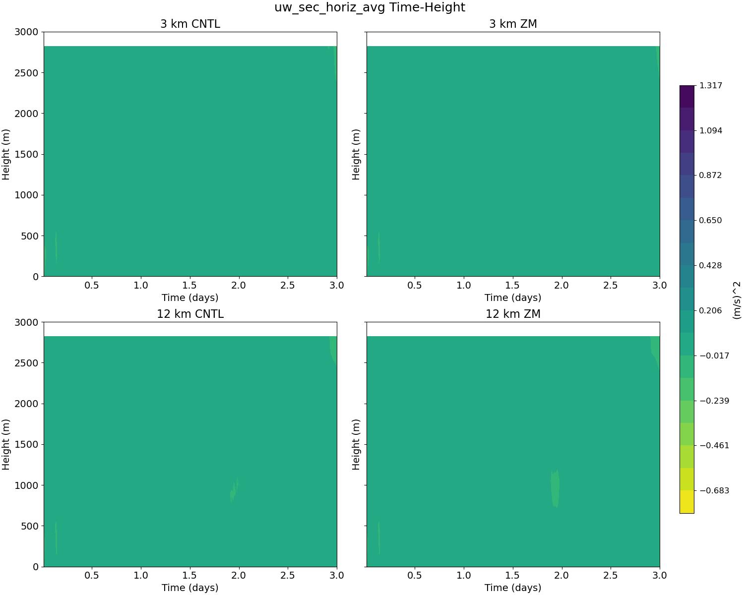 uw_sec_horiz_avg_time_height.jpg