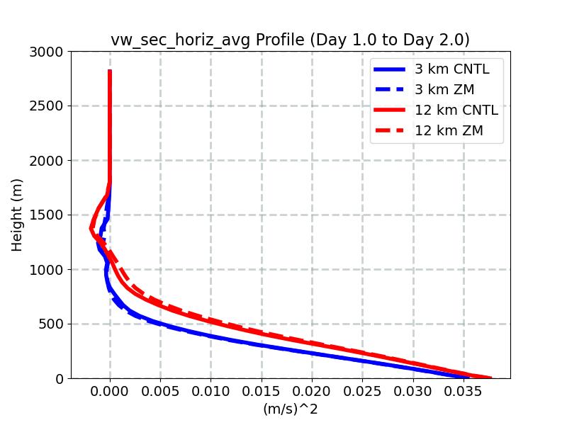 vw_sec_horiz_avg_profile_window2.jpg