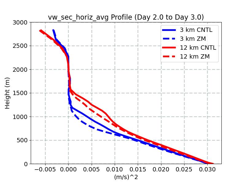 vw_sec_horiz_avg_profile_window3.jpg