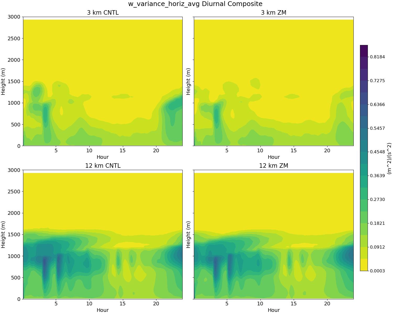 w_variance_horiz_avg_diurnal2d.jpg