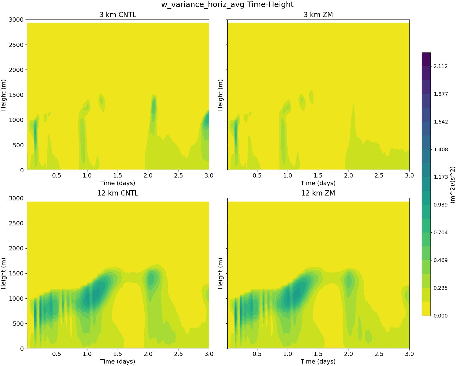 w_variance_horiz_avg_time_height.jpg