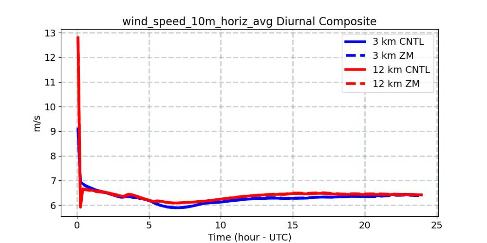 wind_speed_10m_horiz_avg_diurnal1d.jpg