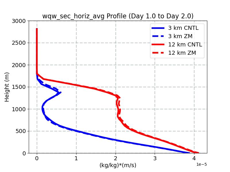 wqw_sec_horiz_avg_profile_window2.jpg