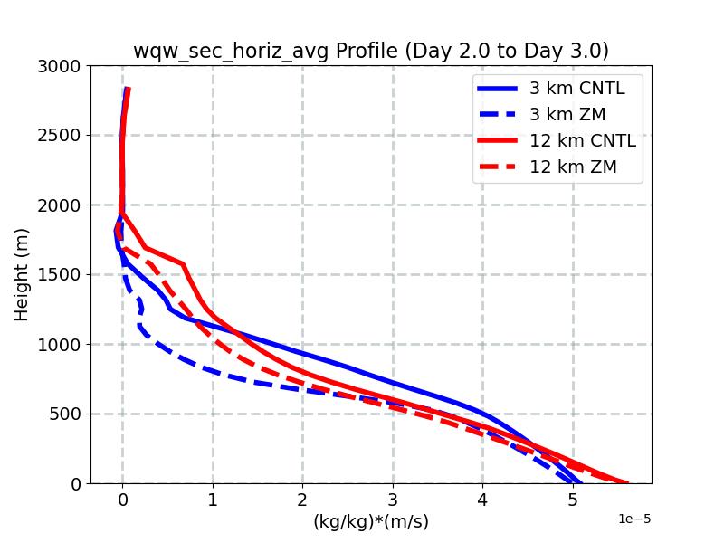 wqw_sec_horiz_avg_profile_window3.jpg