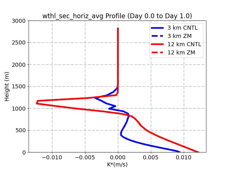 wthl_sec_horiz_avg_profile_window1.jpg