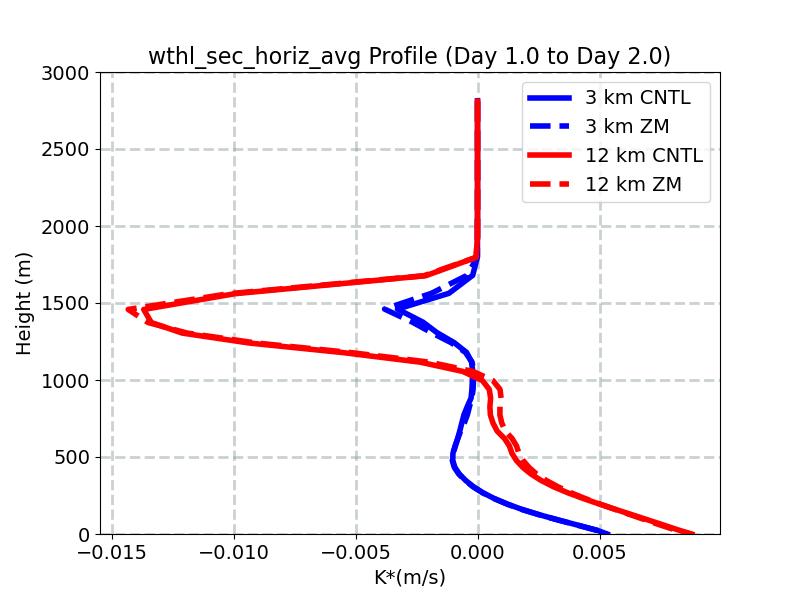wthl_sec_horiz_avg_profile_window2.jpg