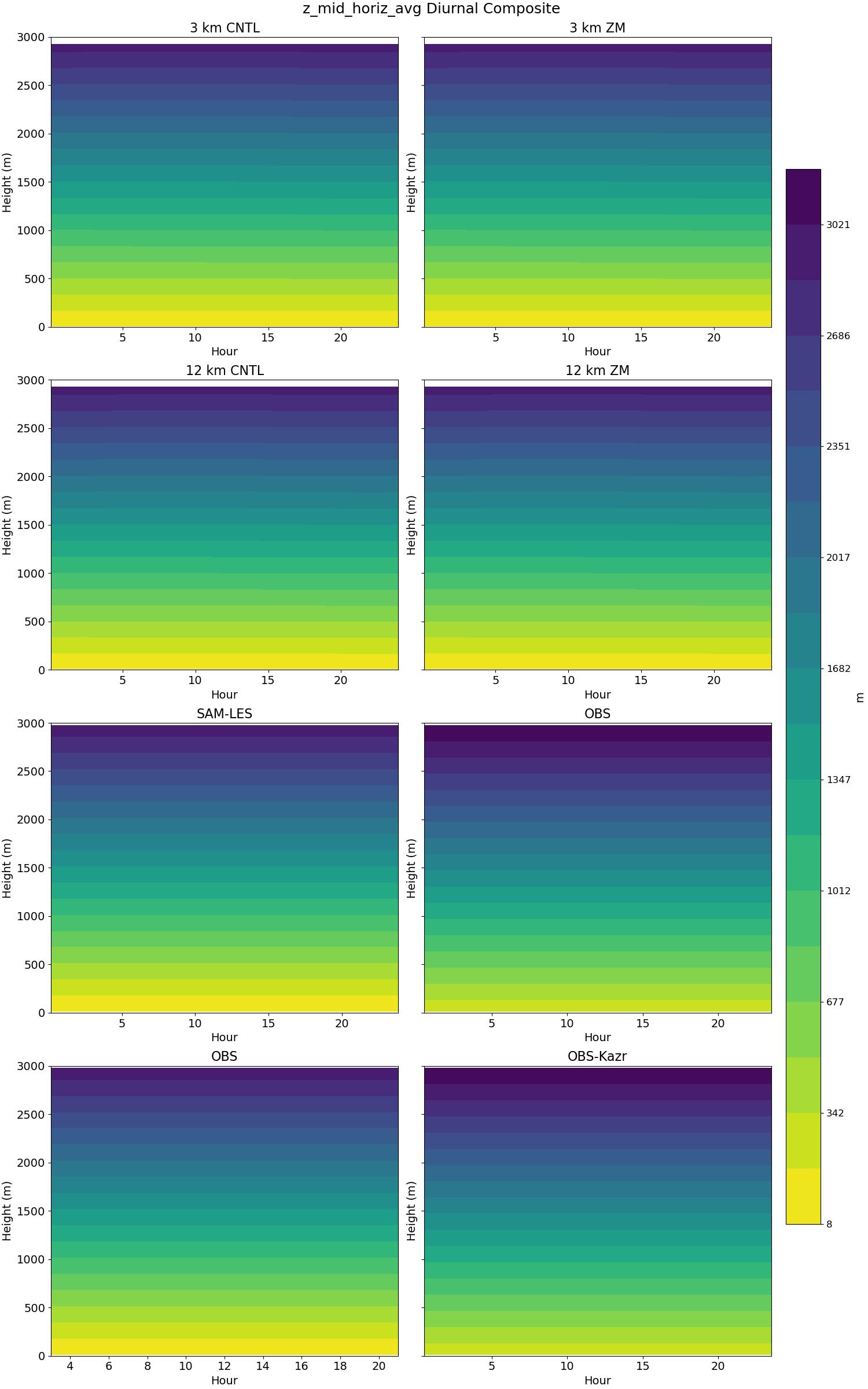 z_mid_horiz_avg_diurnal2d.jpg