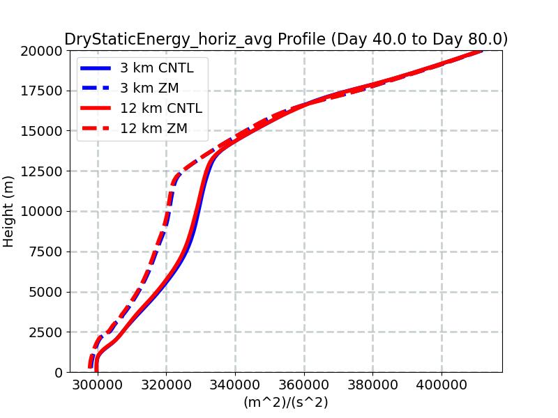 DryStaticEnergy_horiz_avg_profile_window2.jpg