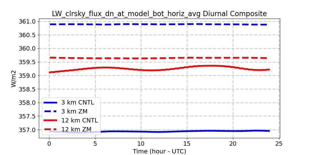 LW_clrsky_flux_dn_at_model_bot_horiz_avg_diurnal1d.jpg