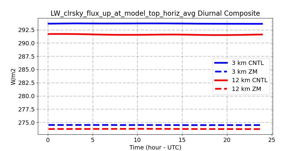 LW_clrsky_flux_up_at_model_top_horiz_avg_diurnal1d.jpg