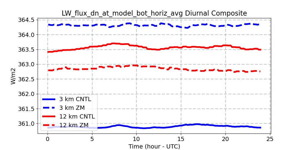 LW_flux_dn_at_model_bot_horiz_avg_diurnal1d.jpg