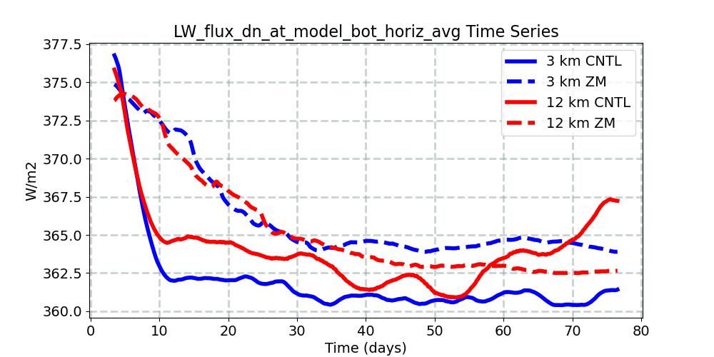 LW_flux_dn_at_model_bot_horiz_avg_timeseries.jpg