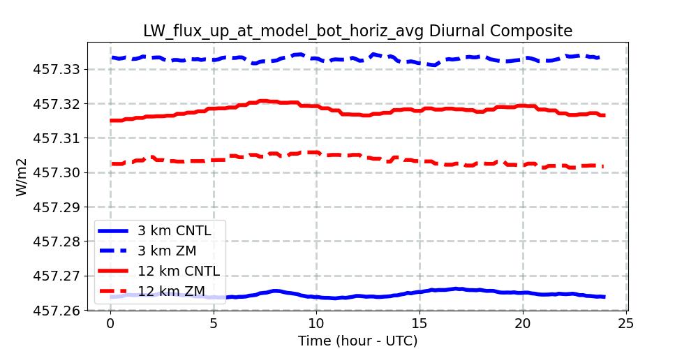 LW_flux_up_at_model_bot_horiz_avg_diurnal1d.jpg