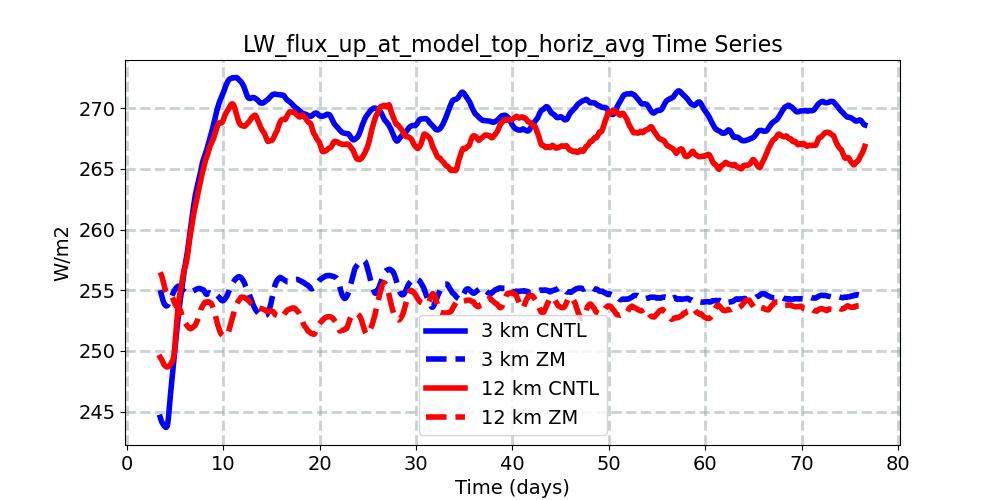 LW_flux_up_at_model_top_horiz_avg_timeseries.jpg