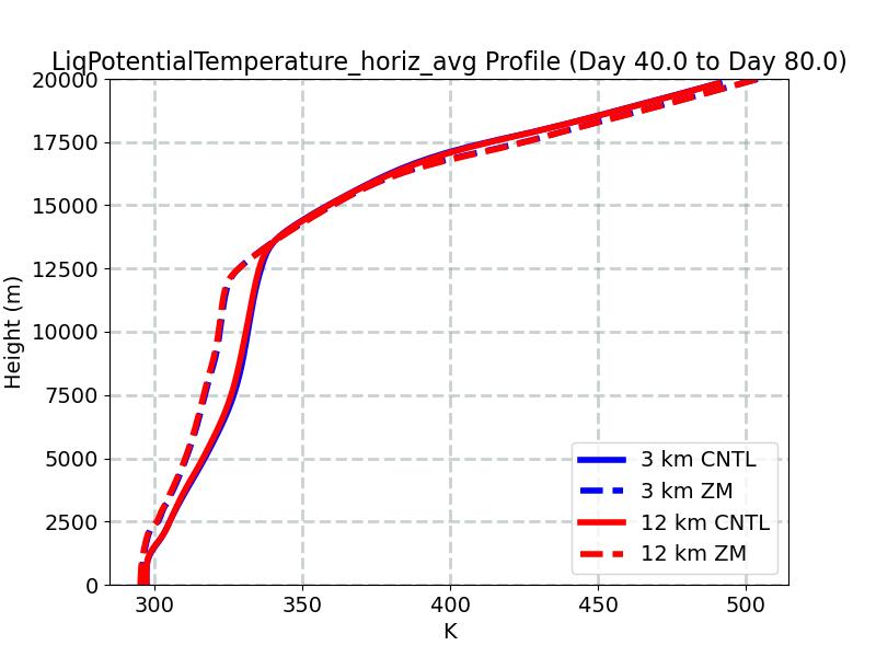 LiqPotentialTemperature_horiz_avg_profile_window2.jpg