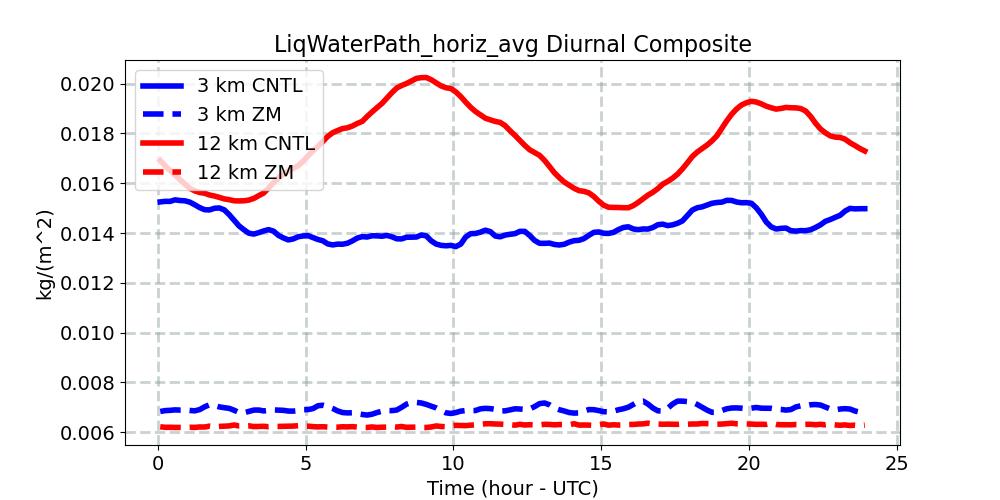 LiqWaterPath_horiz_avg_diurnal1d.jpg