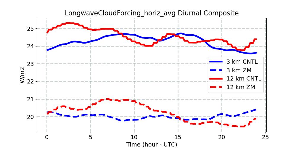 LongwaveCloudForcing_horiz_avg_diurnal1d.jpg