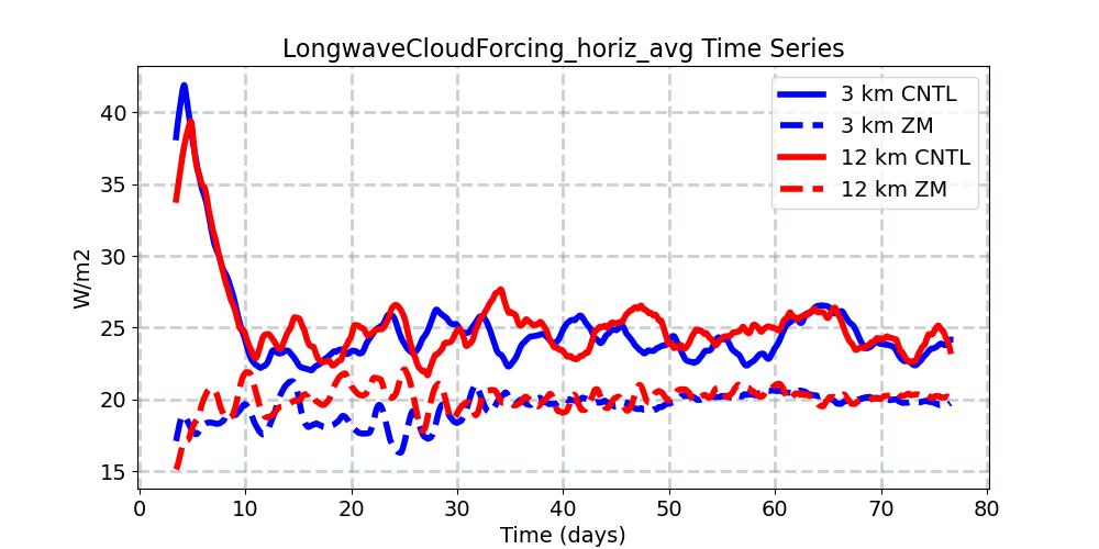 LongwaveCloudForcing_horiz_avg_timeseries.jpg