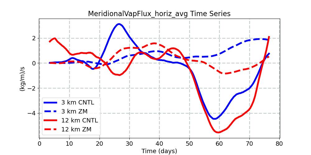 MeridionalVapFlux_horiz_avg_timeseries.jpg