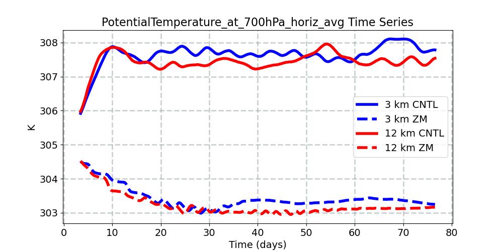 PotentialTemperature_at_700hPa_horiz_avg_timeseries.jpg