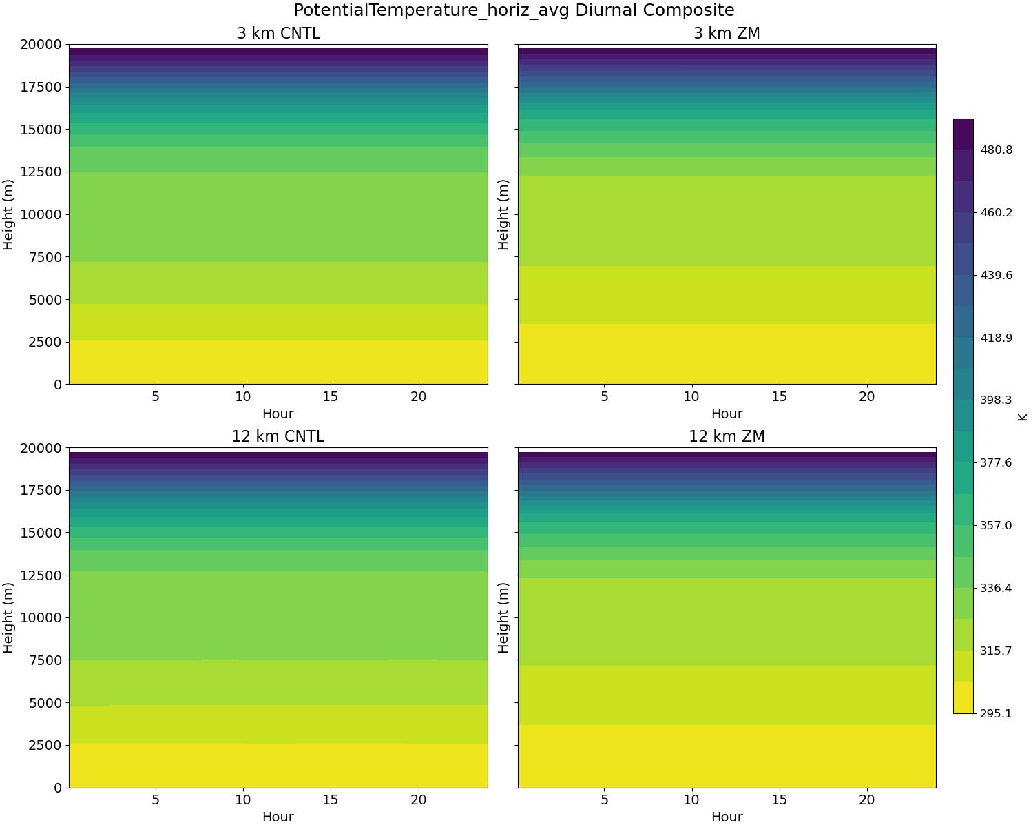 PotentialTemperature_horiz_avg_diurnal2d.jpg