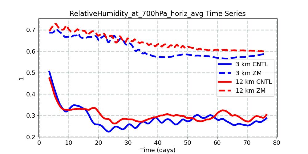 RelativeHumidity_at_700hPa_horiz_avg_timeseries.jpg