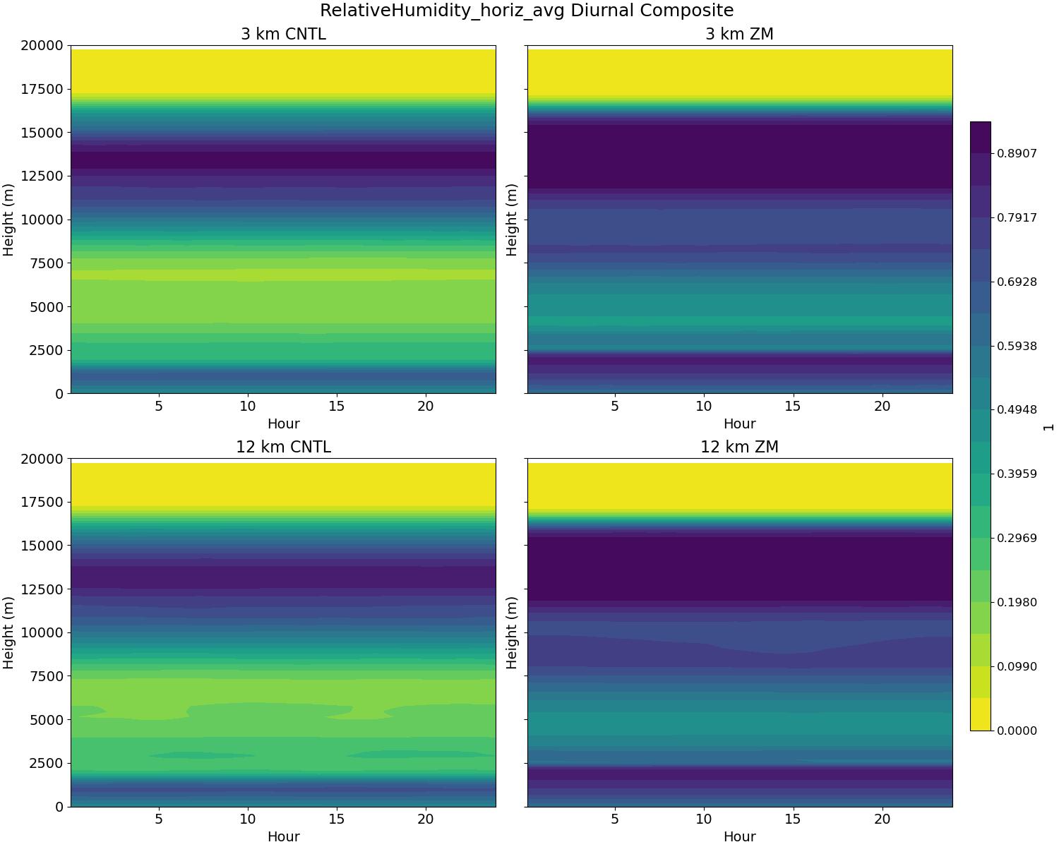 RelativeHumidity_horiz_avg_diurnal2d.jpg