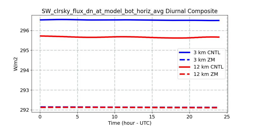 SW_clrsky_flux_dn_at_model_bot_horiz_avg_diurnal1d.jpg