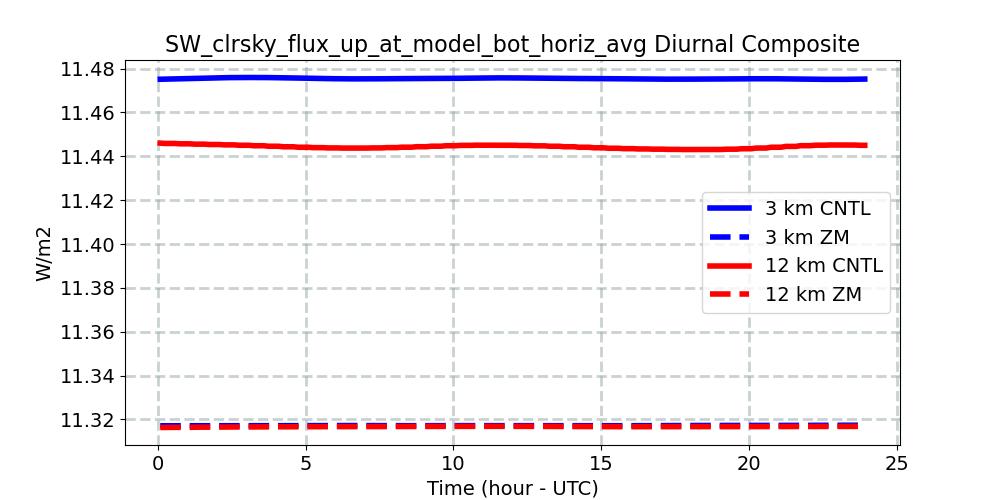 SW_clrsky_flux_up_at_model_bot_horiz_avg_diurnal1d.jpg