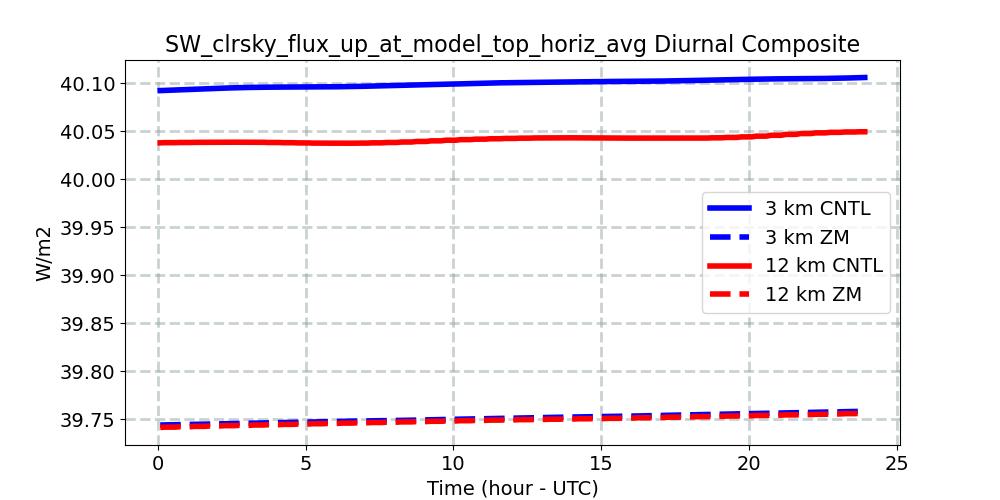 SW_clrsky_flux_up_at_model_top_horiz_avg_diurnal1d.jpg