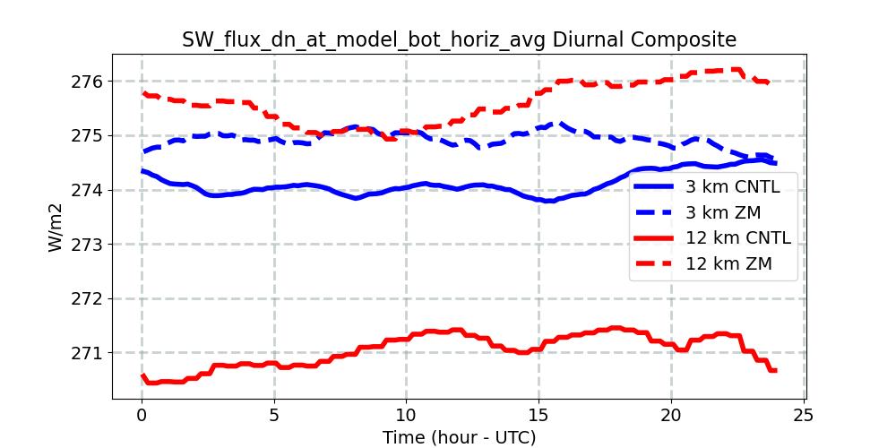 SW_flux_dn_at_model_bot_horiz_avg_diurnal1d.jpg