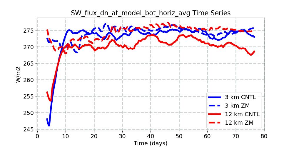 SW_flux_dn_at_model_bot_horiz_avg_timeseries.jpg