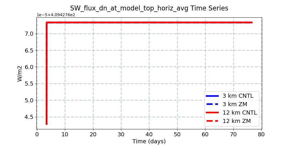 SW_flux_dn_at_model_top_horiz_avg_timeseries.jpg