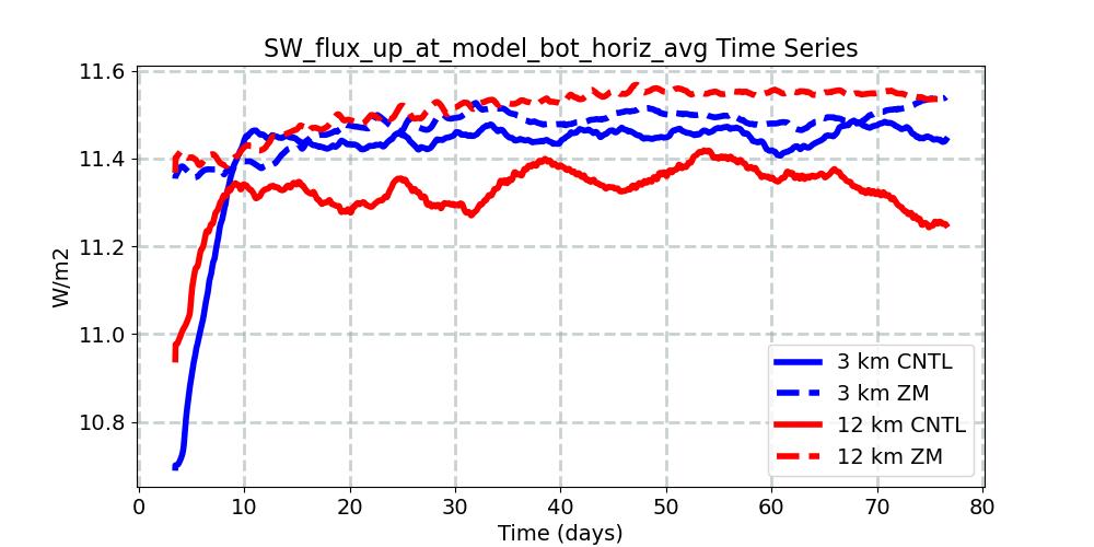 SW_flux_up_at_model_bot_horiz_avg_timeseries.jpg