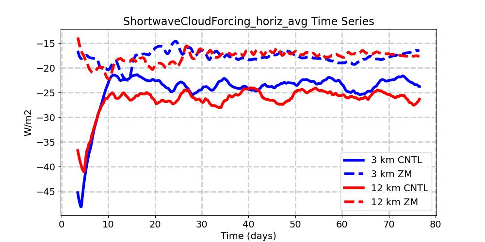 ShortwaveCloudForcing_horiz_avg_timeseries.jpg